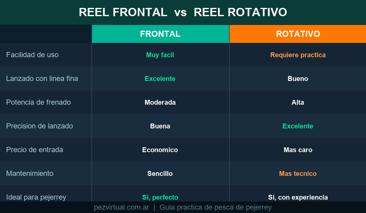 Tabla comparativa Reel Frontal vs Rotativo para pejerrey