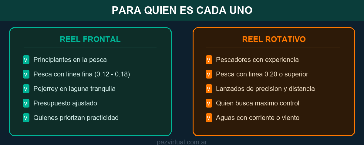 Para quién es el reel frontal y para quién el rotativo